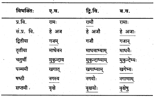 KSEEB Solutions for Class 8 Sanskrit नंदिनी Chapter 16 सुबन्तः Q1.1