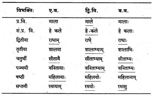 KSEEB Solutions for Class 8 Sanskrit नंदिनी Chapter 16 सुबन्तः Q2.1