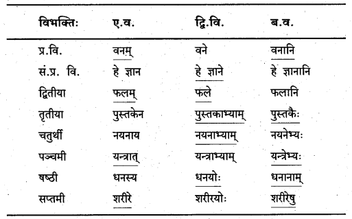 KSEEB Solutions for Class 8 Sanskrit नंदिनी Chapter 16 सुबन्तः Q3.1