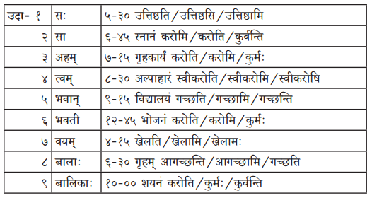 KSEEB Solutions for Class 8 Sanskrit नंदिनी Chapter 2 दिनचर्या संख्या च Q2