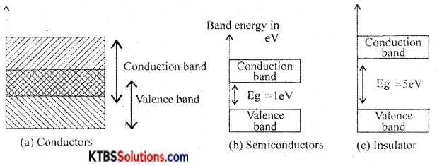 1st PUC Electronics Previous Year Question Paper March 2019 (North) 15