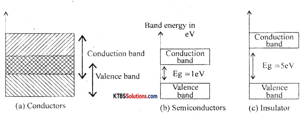1st PUC Electronics Previous Year Question Paper March 2020 (South) 10