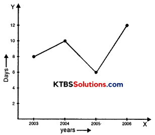 KSEEB Solutions for Class 8 Maths Chapter 15 Introduction to Graphs Ex 15.1 Q5.2