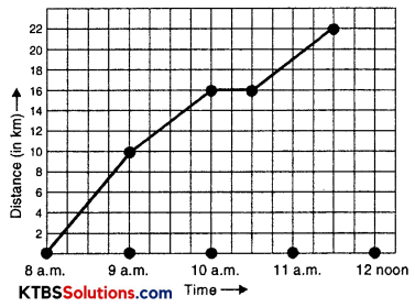 KSEEB Solutions for Class 8 Maths Chapter 15 Introduction to Graphs Ex 15.1 Q6