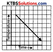 KSEEB Solutions for Class 8 Maths Chapter 15 Introduction to Graphs Ex 15.1 Q7.1