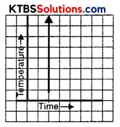 KSEEB Solutions for Class 8 Maths Chapter 15 Introduction to Graphs Ex 15.1 Q7.2