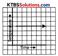 KSEEB Solutions for Class 8 Maths Chapter 15 Introduction to Graphs Ex 15.1 Q7.3