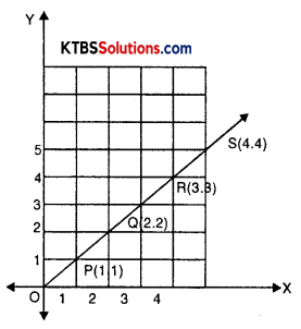 KSEEB Solutions for Class 8 Maths Chapter 15 Introduction to Graphs Ex 15.2 Q1.1