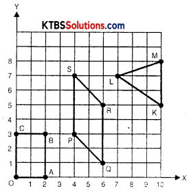 KSEEB Solutions for Class 8 Maths Chapter 15 Introduction to Graphs Ex 15.2 Q3