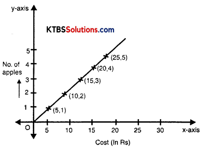 KSEEB Solutions for Class 8 Maths Chapter 15 Introduction to Graphs Ex 15.3 Q1.3