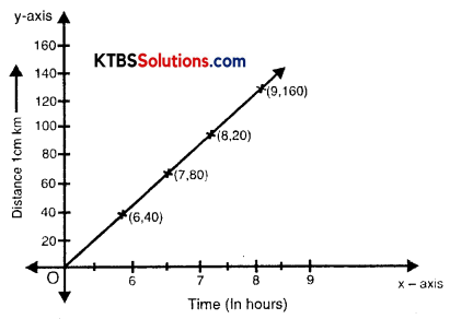 KSEEB Solutions for Class 8 Maths Chapter 15 Introduction to Graphs Ex 15.3 Q1.4
