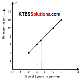 KSEEB Solutions for Class 8 Maths Chapter 15 Introduction to Graphs Ex 15.3 Q2.2