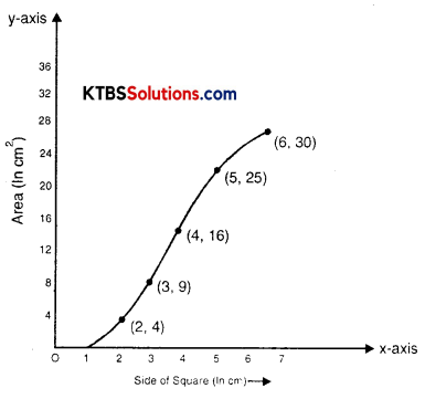 KSEEB Solutions for Class 8 Maths Chapter 15 Introduction to Graphs Ex 15.3 Q2.3