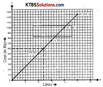 KSEEB Solutions for Class 8 Maths Chapter 15 Introduction to Graphs InText Questions Page 244 Q1