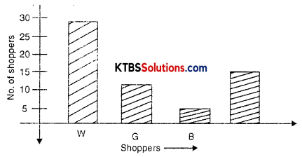 KSEEB Solutions for Class 8 Maths Chapter 5 Data Handling Ex 5.1 Q2.1