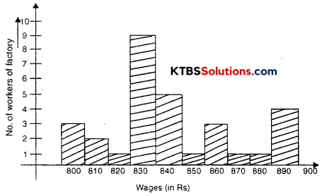 KSEEB Solutions for Class 8 Maths Chapter 5 Data Handling Ex 5.1 Q4