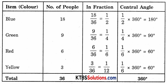 KSEEB Solutions for Class 8 Maths Chapter 5 Data Handling Ex 5.2 Q3.1