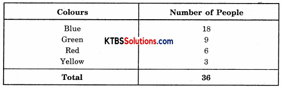 KSEEB Solutions for Class 8 Maths Chapter 5 Data Handling Ex 5.2 Q3