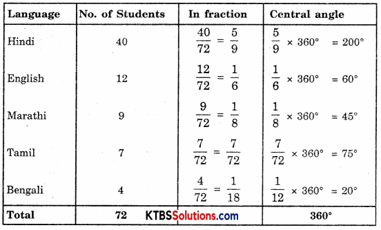 KSEEB Solutions for Class 8 Maths Chapter 5 Data Handling Ex 5.2 Q5.1
