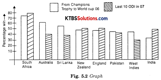 KSEEB Solutions for Class 8 Maths Chapter 5 Data Handling InText Questions Page 71 Q3.1