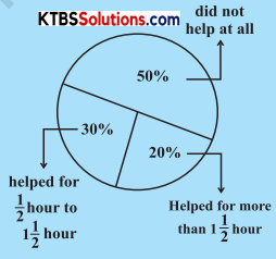 KSEEB Solutions for Class 8 Maths Chapter 8 Comparing Quantities InText Questions Q1
