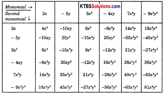 KSEEB Solutions for Class 8 Maths Chapter 9 Algebraic Expressions and Identities Ex 9.2 Q3.1