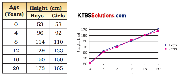 KSEEB Solutions for Class 8 Science Chapter 13 Reaching the Age of Adolescence Q10