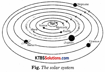 KSEEB Solutions for Class 8 Science Chapter 17 Stars and the Solar System Addl Q10
