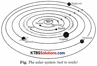 KSEEB Solutions for Class 8 Science Chapter 17 Stars and the Solar System Q16.1