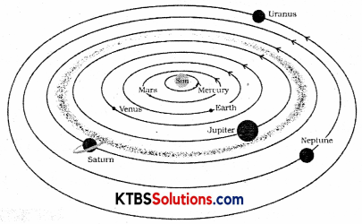 KSEEB Solutions for Class 8 Science Chapter 17 Stars and the Solar System Q16