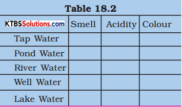 KSEEB Solutions for Class 8 Science Chapter 18 Pollution of Air and Water Activity 4